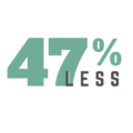 47% Less